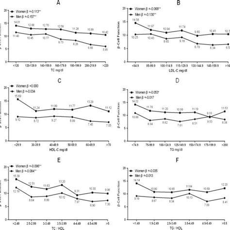 Associations between β.
